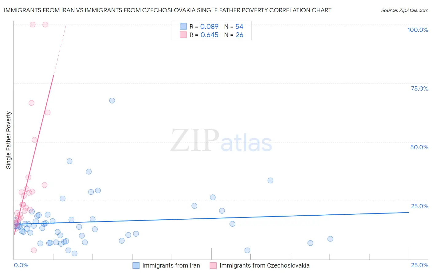 Immigrants from Iran vs Immigrants from Czechoslovakia Single Father Poverty