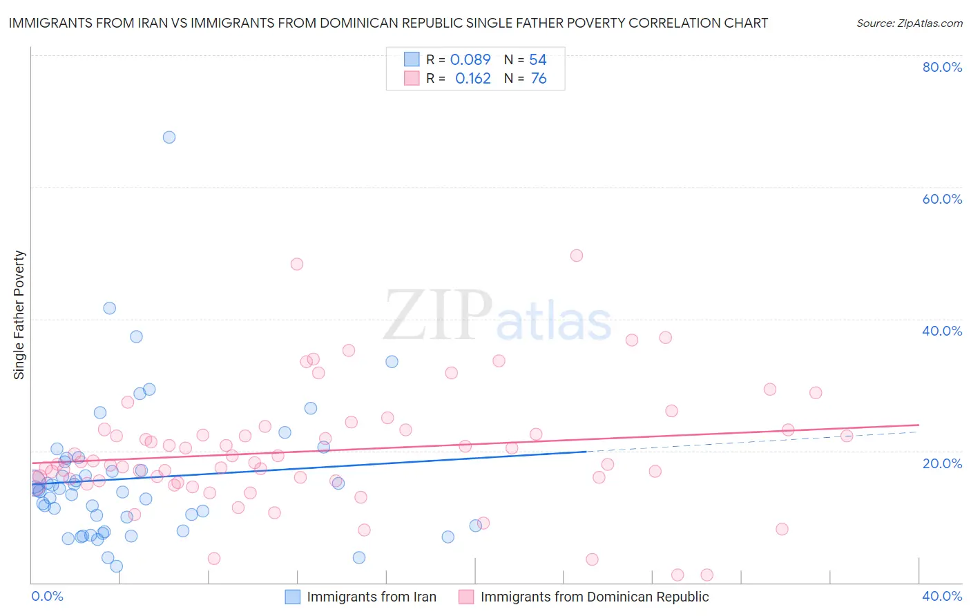 Immigrants from Iran vs Immigrants from Dominican Republic Single Father Poverty