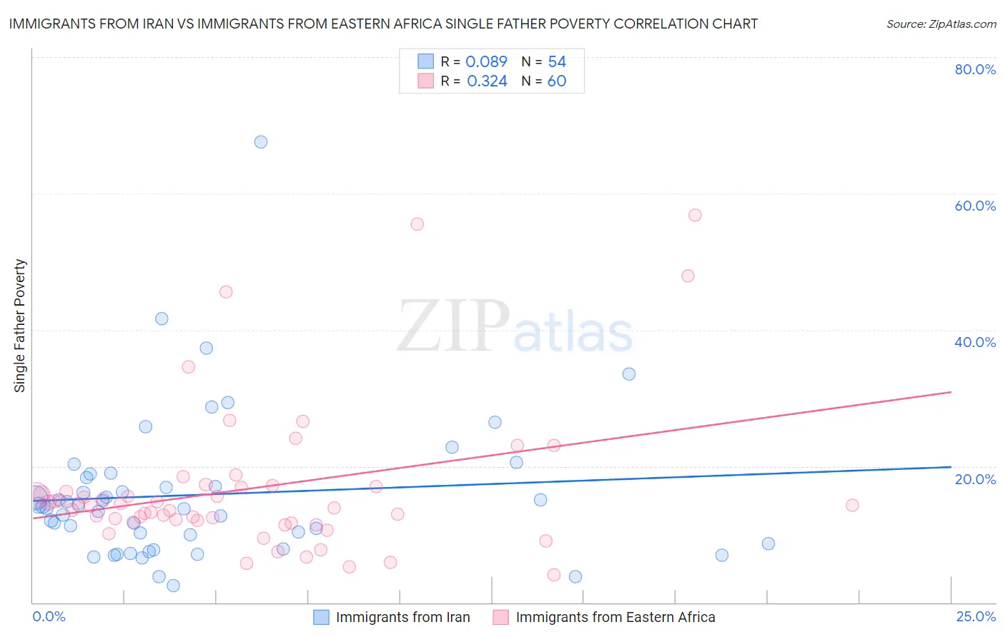 Immigrants from Iran vs Immigrants from Eastern Africa Single Father Poverty