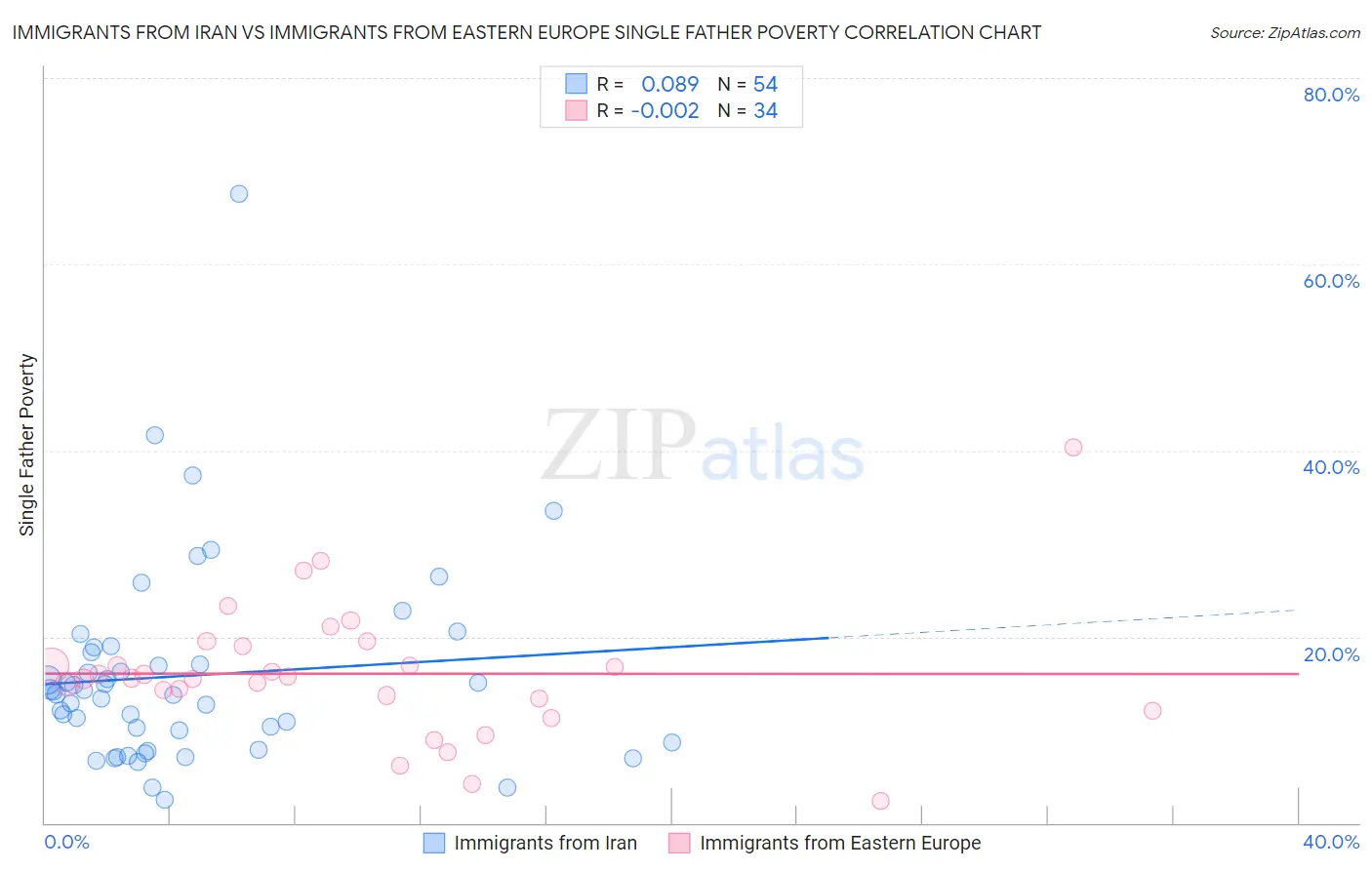 Immigrants from Iran vs Immigrants from Eastern Europe Single Father Poverty