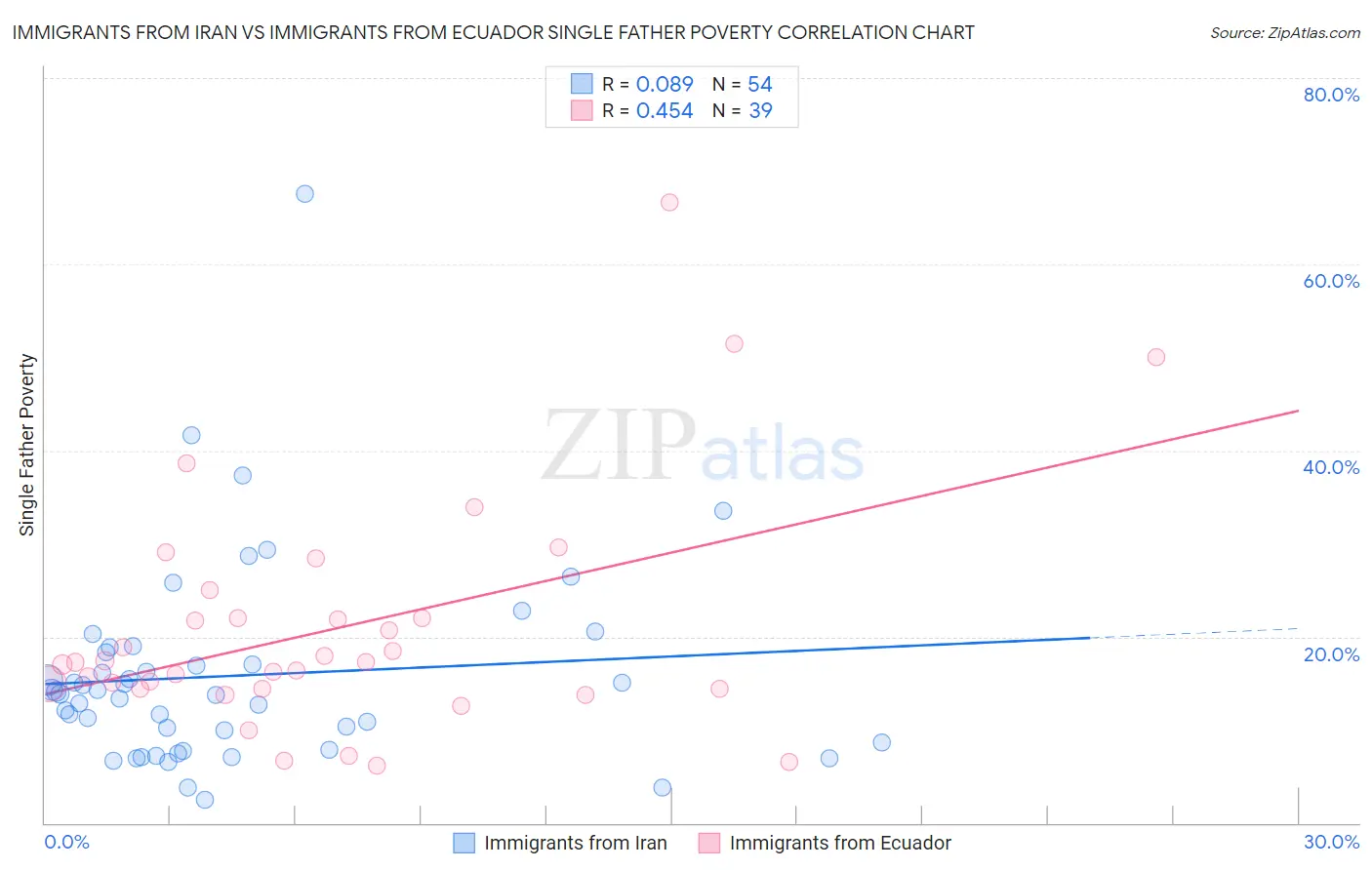 Immigrants from Iran vs Immigrants from Ecuador Single Father Poverty