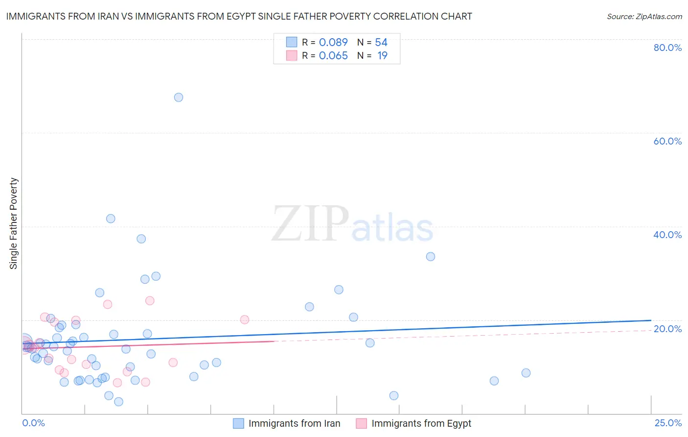 Immigrants from Iran vs Immigrants from Egypt Single Father Poverty