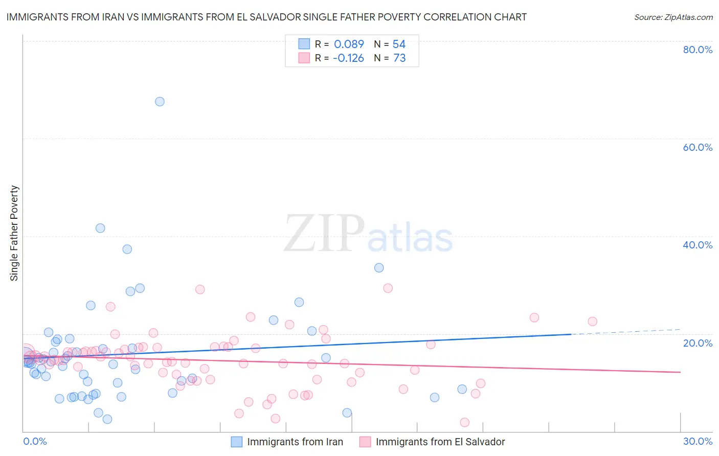 Immigrants from Iran vs Immigrants from El Salvador Single Father Poverty