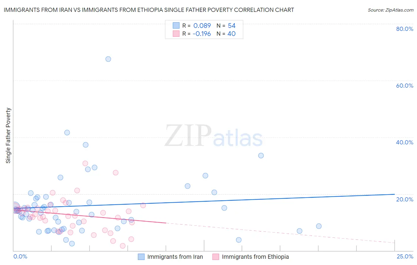 Immigrants from Iran vs Immigrants from Ethiopia Single Father Poverty