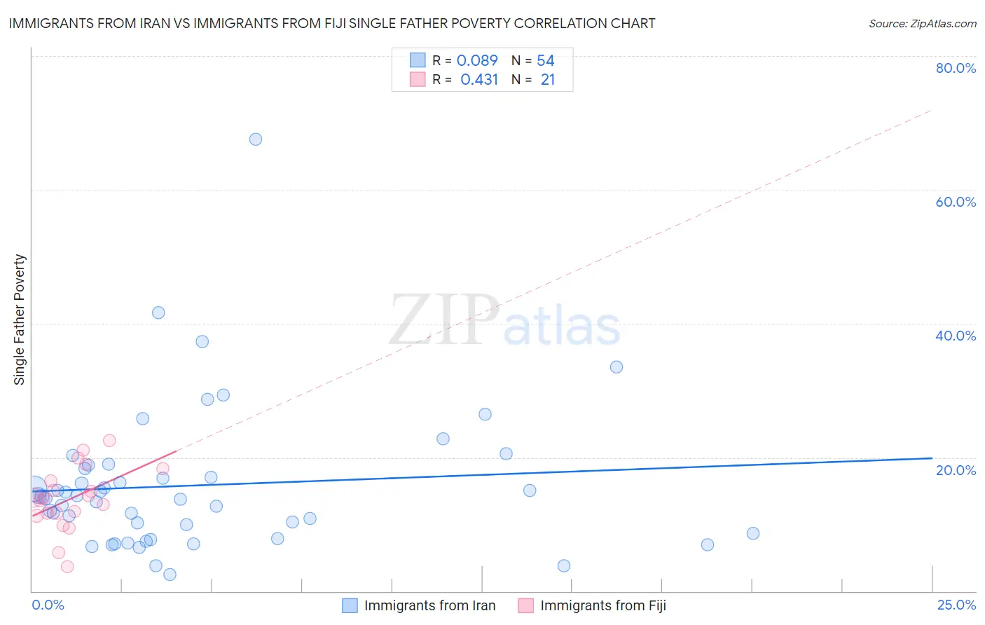 Immigrants from Iran vs Immigrants from Fiji Single Father Poverty