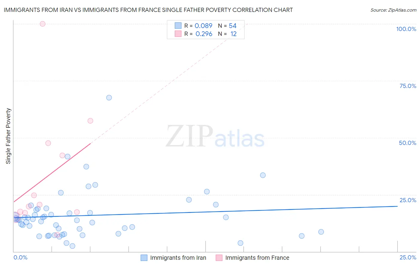 Immigrants from Iran vs Immigrants from France Single Father Poverty