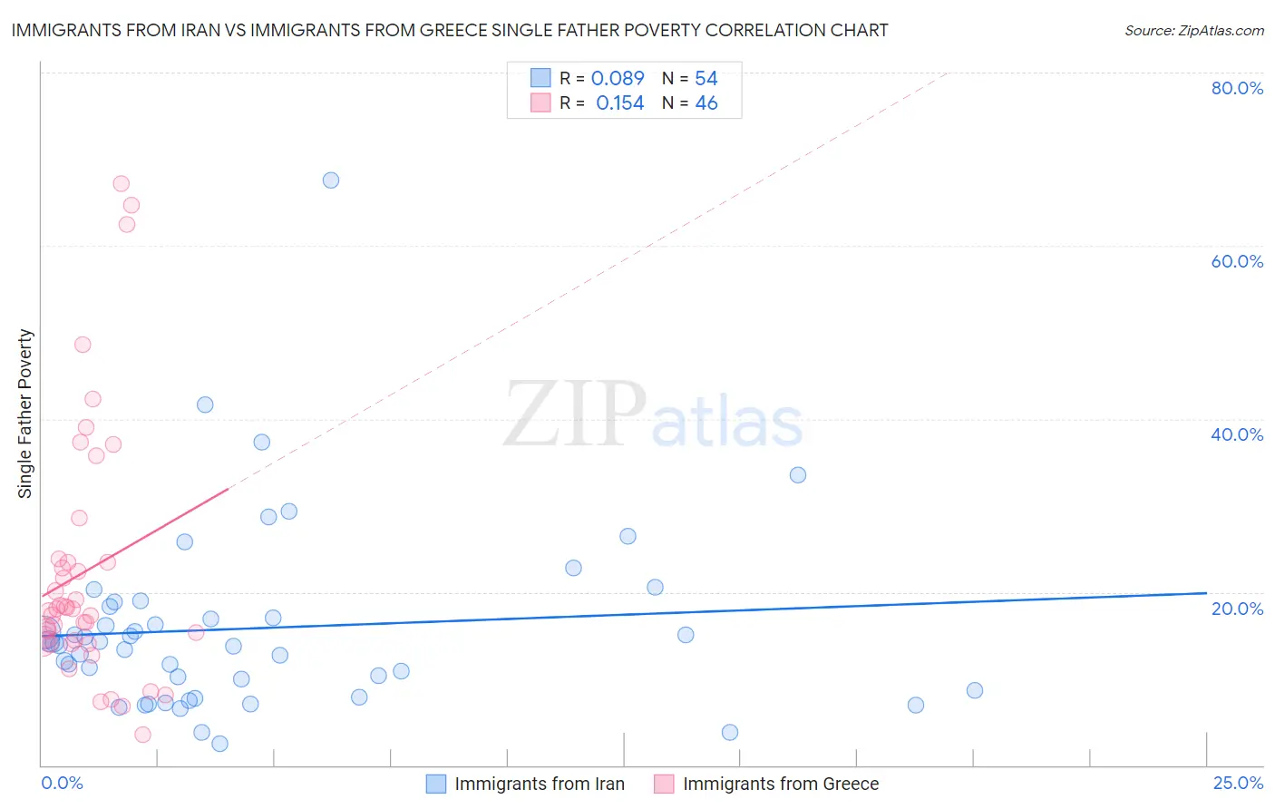 Immigrants from Iran vs Immigrants from Greece Single Father Poverty