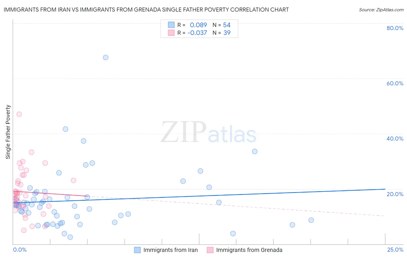 Immigrants from Iran vs Immigrants from Grenada Single Father Poverty