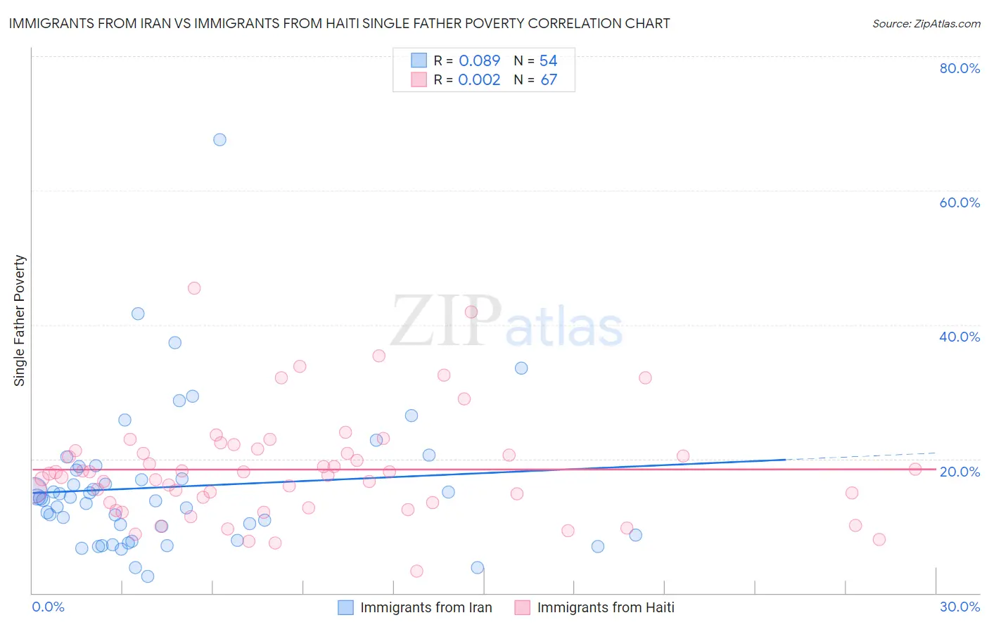 Immigrants from Iran vs Immigrants from Haiti Single Father Poverty