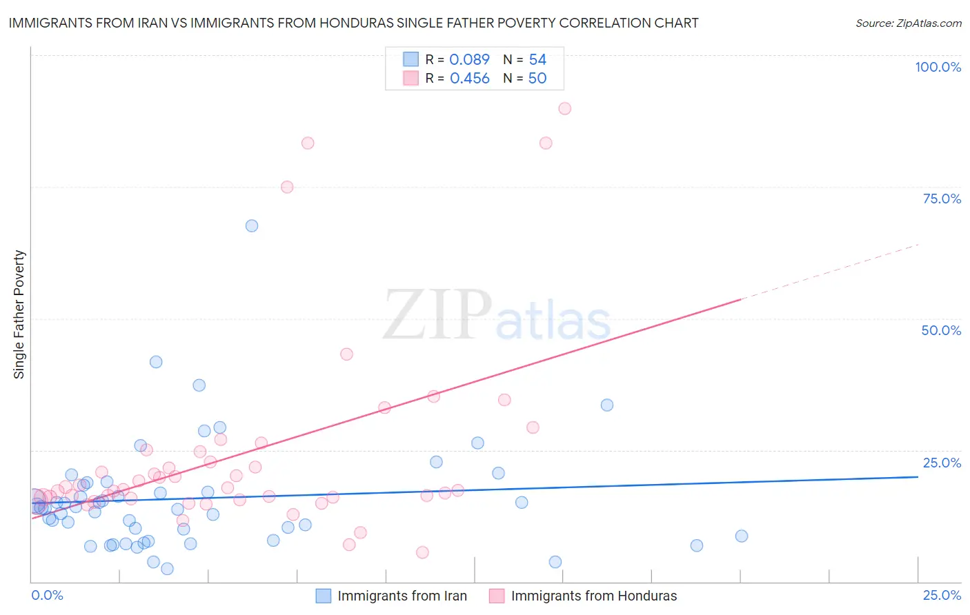 Immigrants from Iran vs Immigrants from Honduras Single Father Poverty