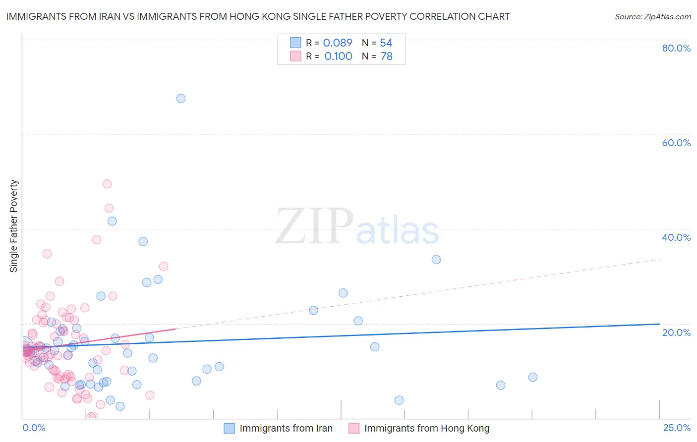 Immigrants from Iran vs Immigrants from Hong Kong Single Father Poverty