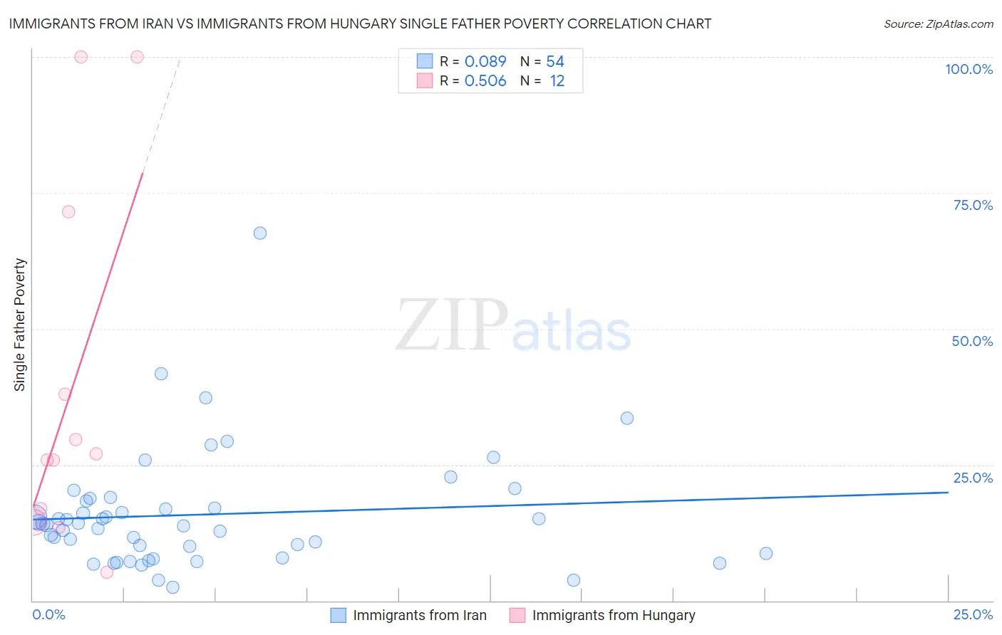 Immigrants from Iran vs Immigrants from Hungary Single Father Poverty