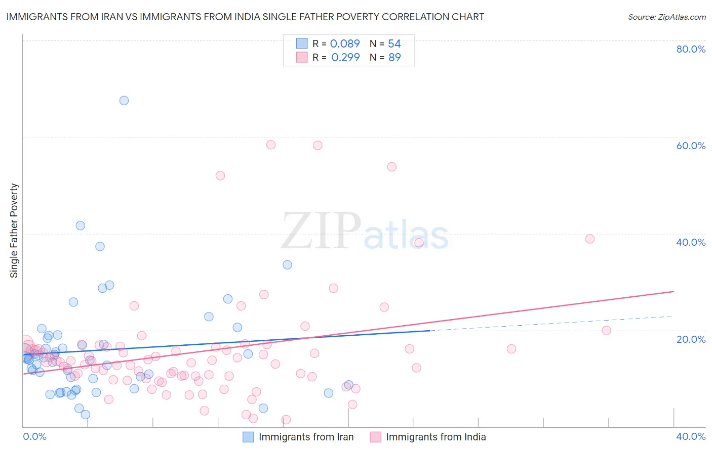 Immigrants from Iran vs Immigrants from India Single Father Poverty