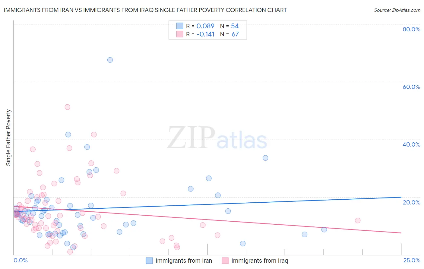 Immigrants from Iran vs Immigrants from Iraq Single Father Poverty