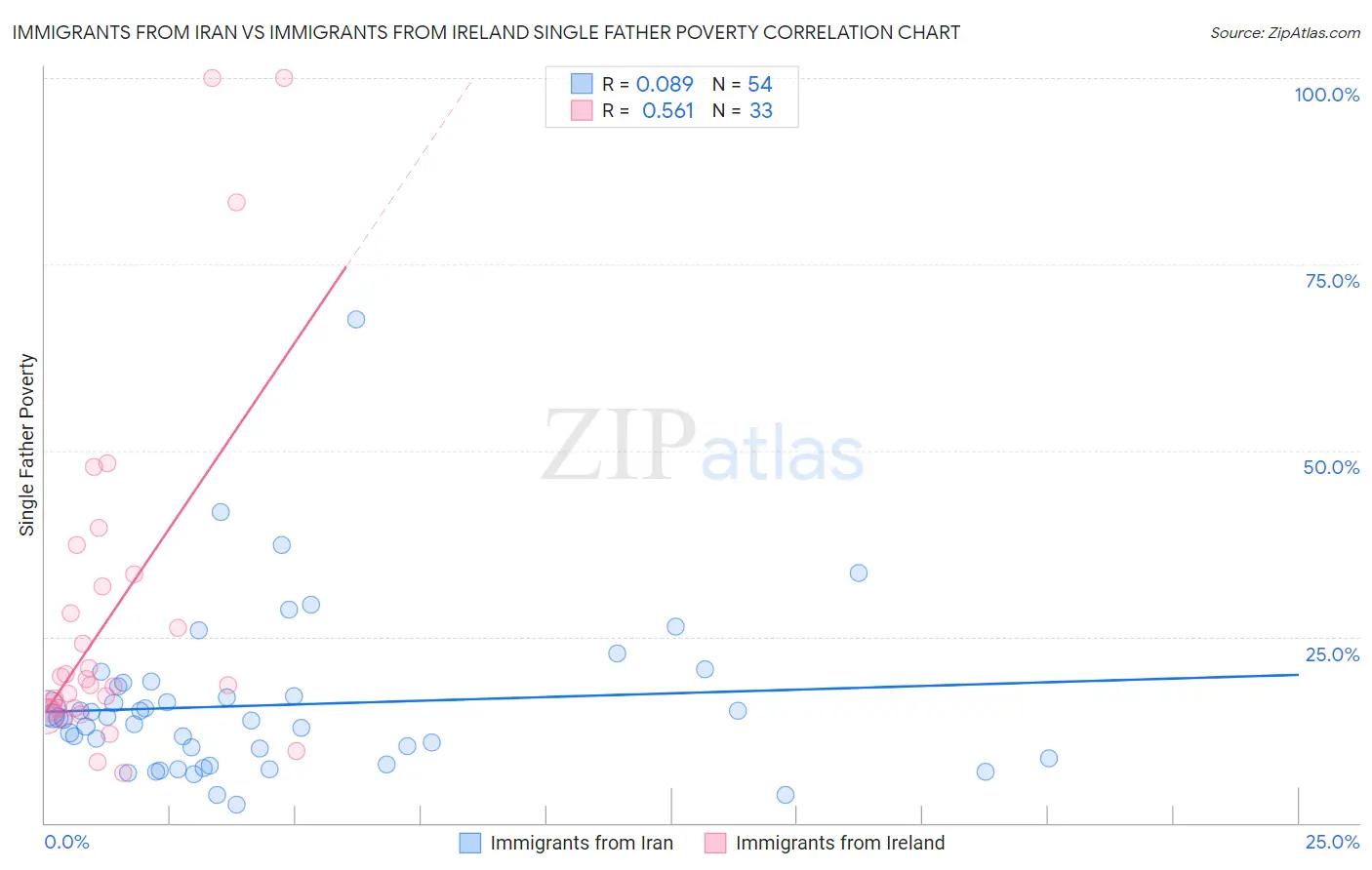 Immigrants from Iran vs Immigrants from Ireland Single Father Poverty