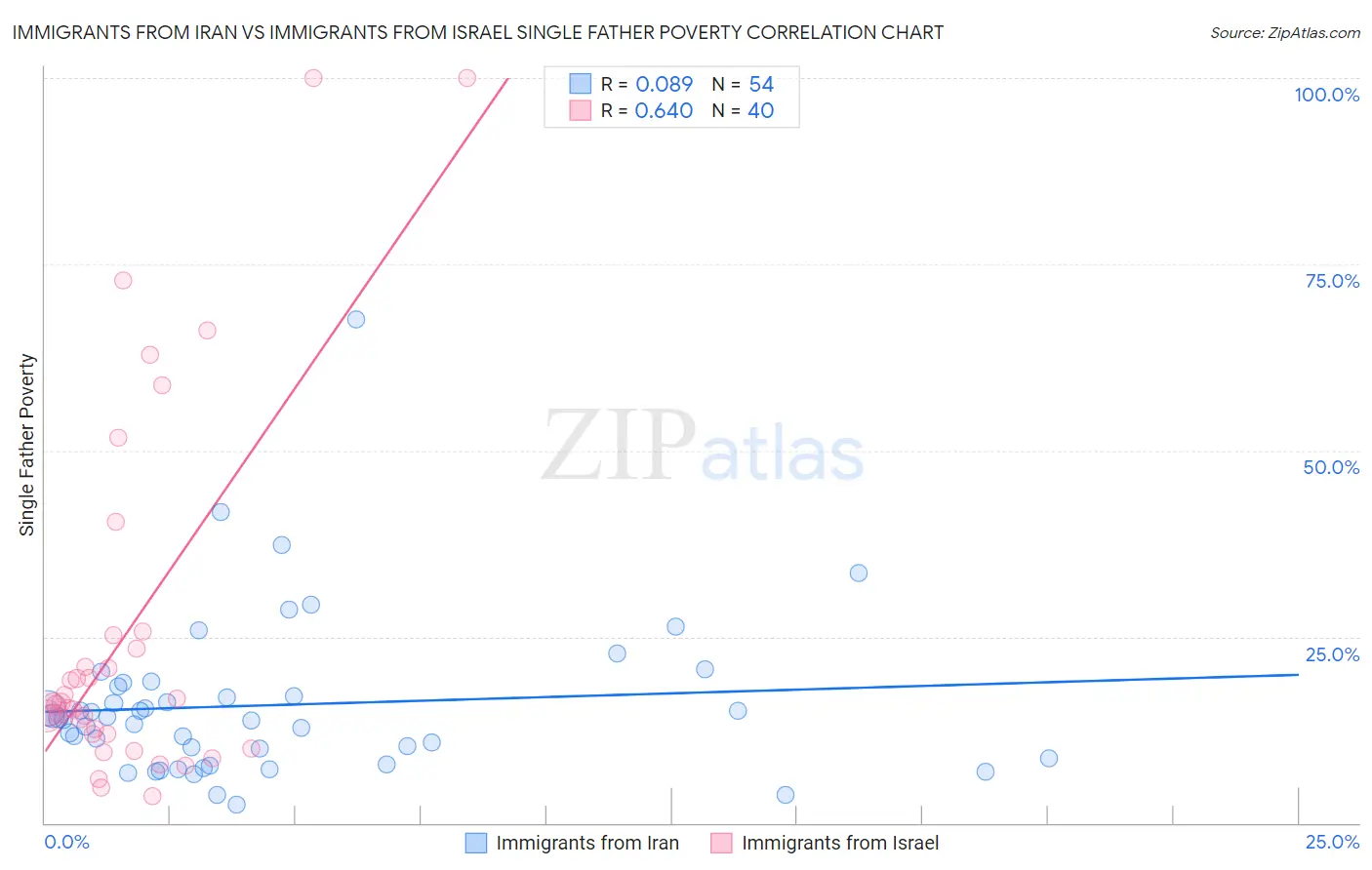 Immigrants from Iran vs Immigrants from Israel Single Father Poverty