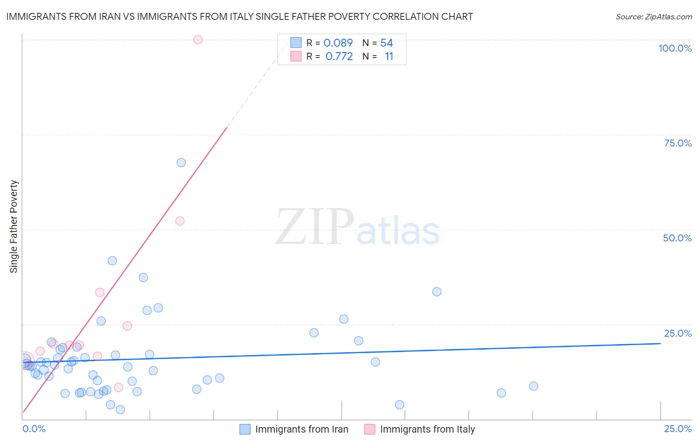 Immigrants from Iran vs Immigrants from Italy Single Father Poverty