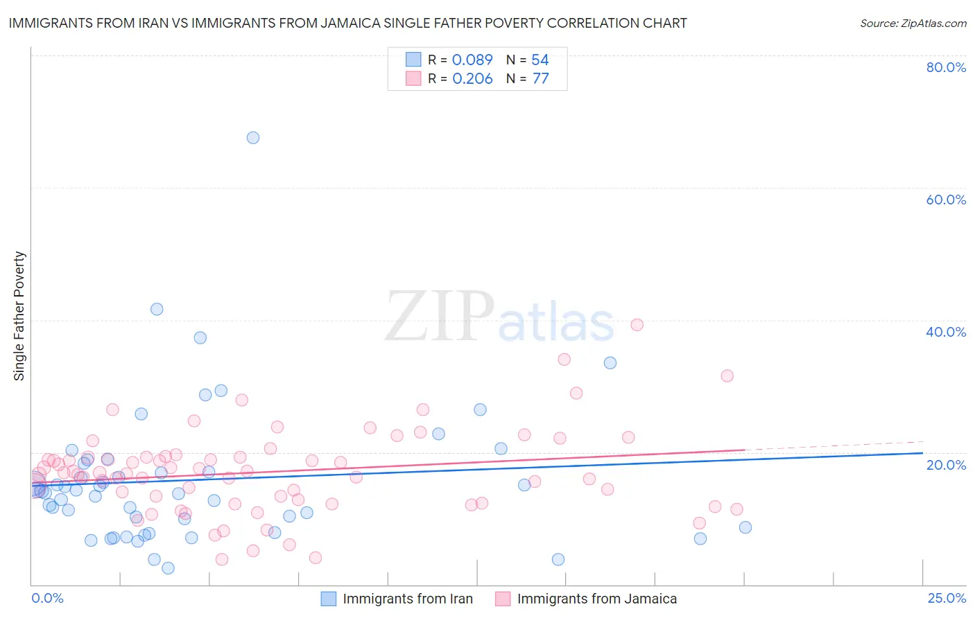 Immigrants from Iran vs Immigrants from Jamaica Single Father Poverty