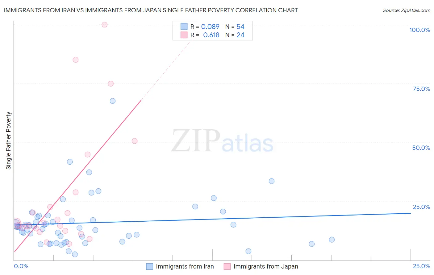 Immigrants from Iran vs Immigrants from Japan Single Father Poverty