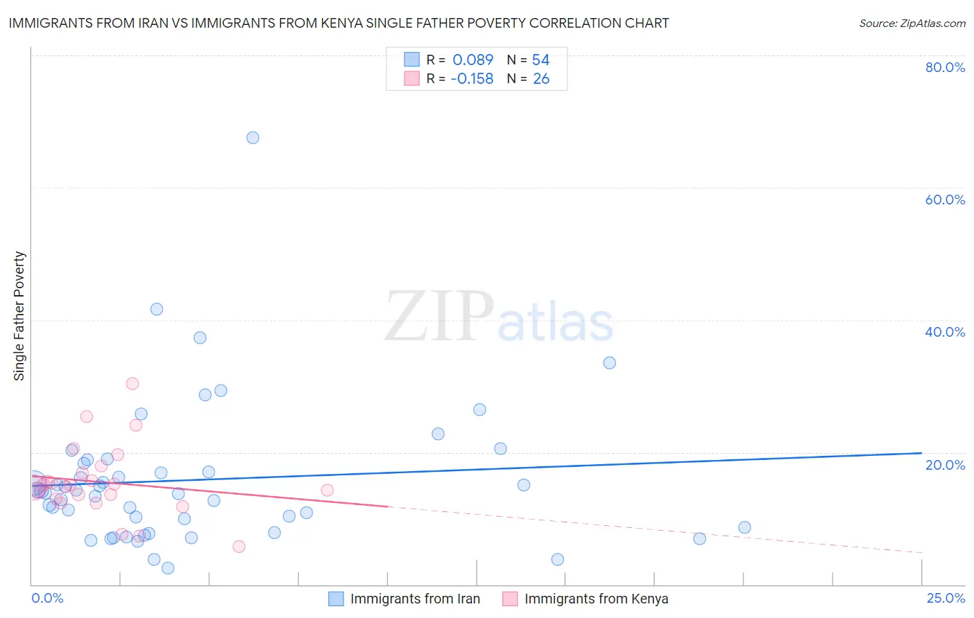 Immigrants from Iran vs Immigrants from Kenya Single Father Poverty