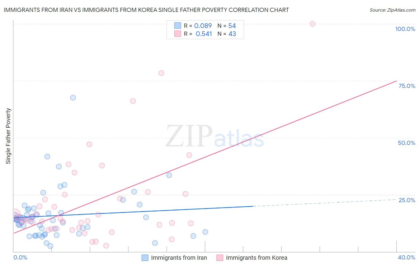 Immigrants from Iran vs Immigrants from Korea Single Father Poverty