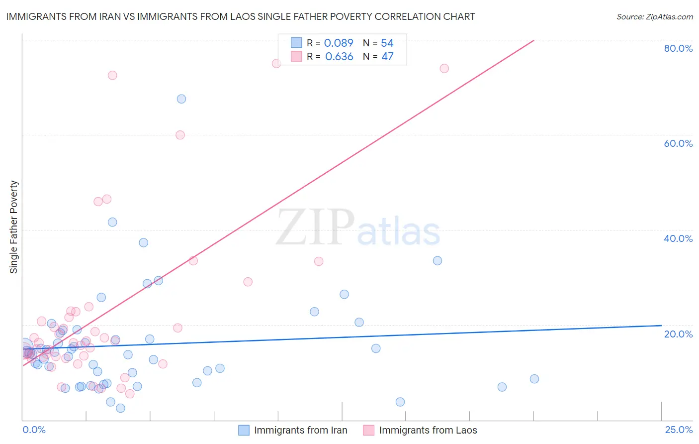 Immigrants from Iran vs Immigrants from Laos Single Father Poverty