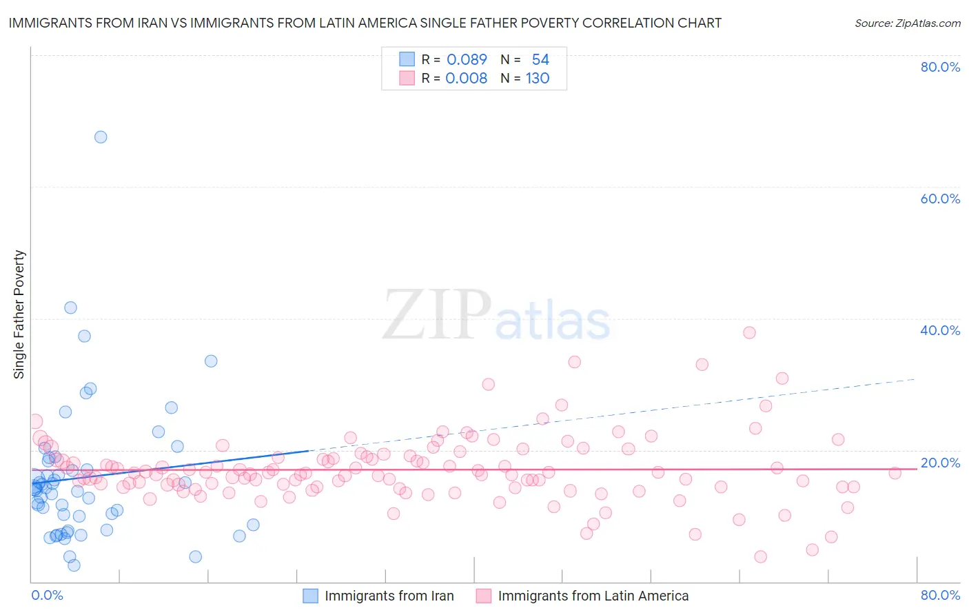 Immigrants from Iran vs Immigrants from Latin America Single Father Poverty