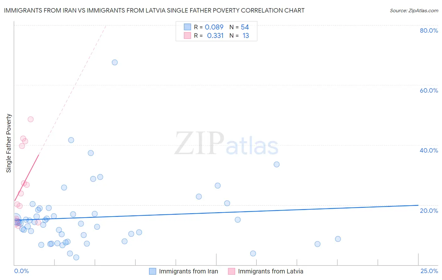 Immigrants from Iran vs Immigrants from Latvia Single Father Poverty