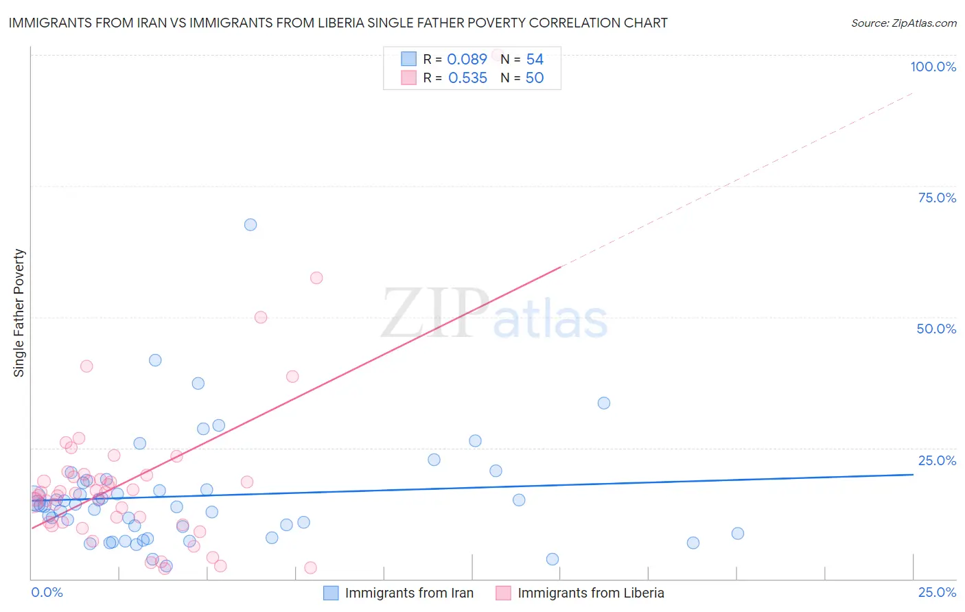 Immigrants from Iran vs Immigrants from Liberia Single Father Poverty