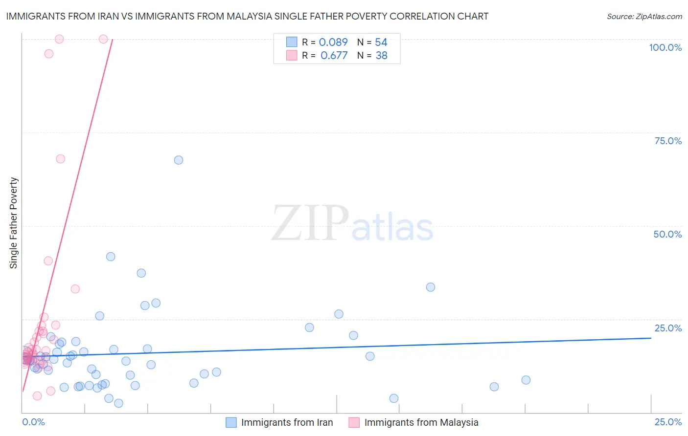 Immigrants from Iran vs Immigrants from Malaysia Single Father Poverty