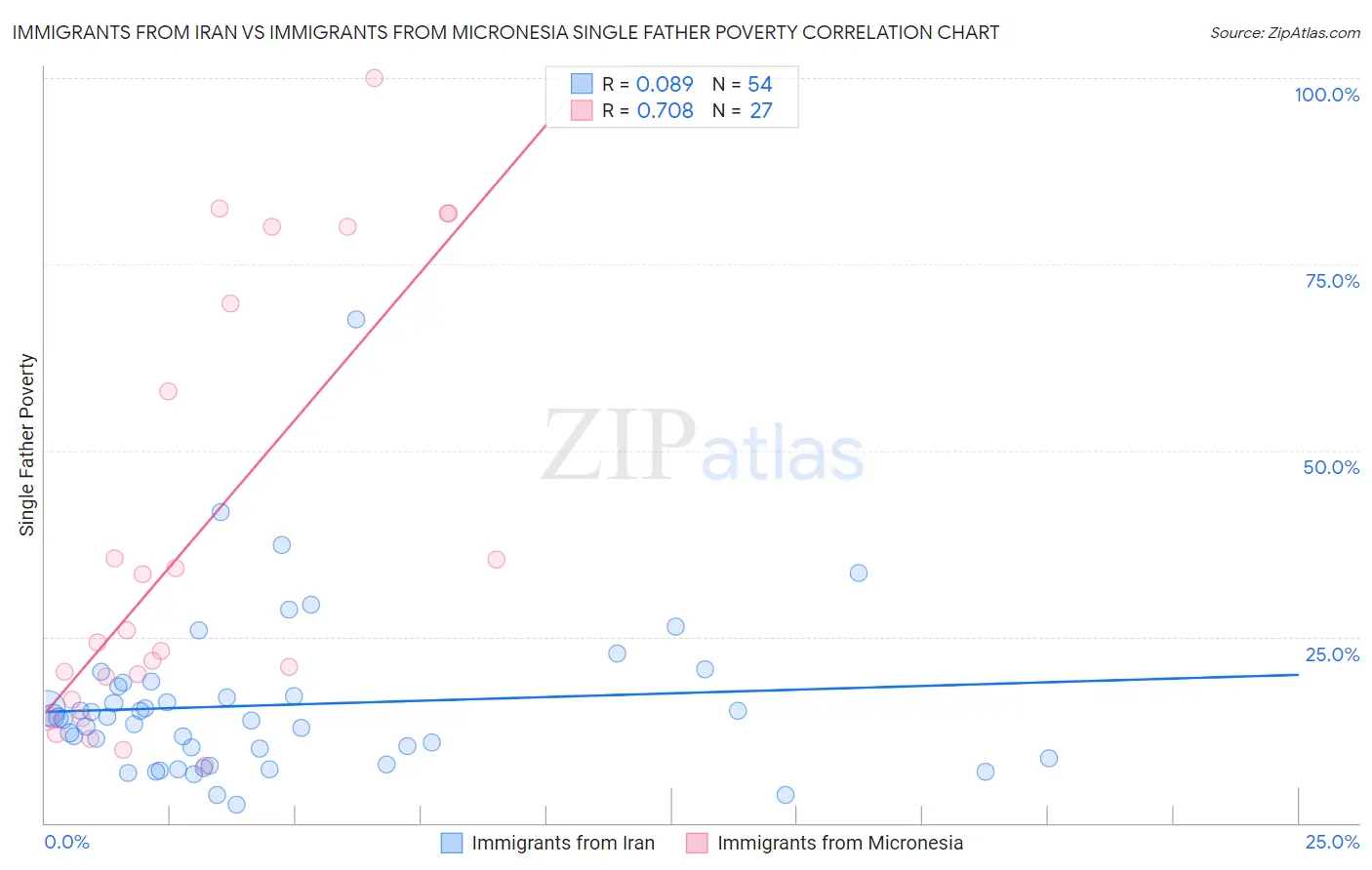 Immigrants from Iran vs Immigrants from Micronesia Single Father Poverty