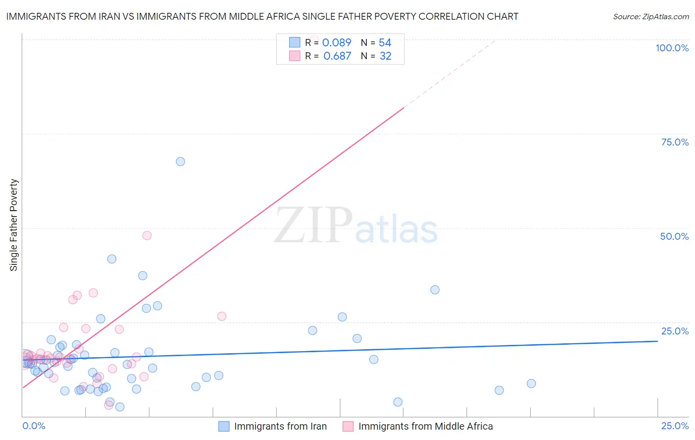 Immigrants from Iran vs Immigrants from Middle Africa Single Father Poverty