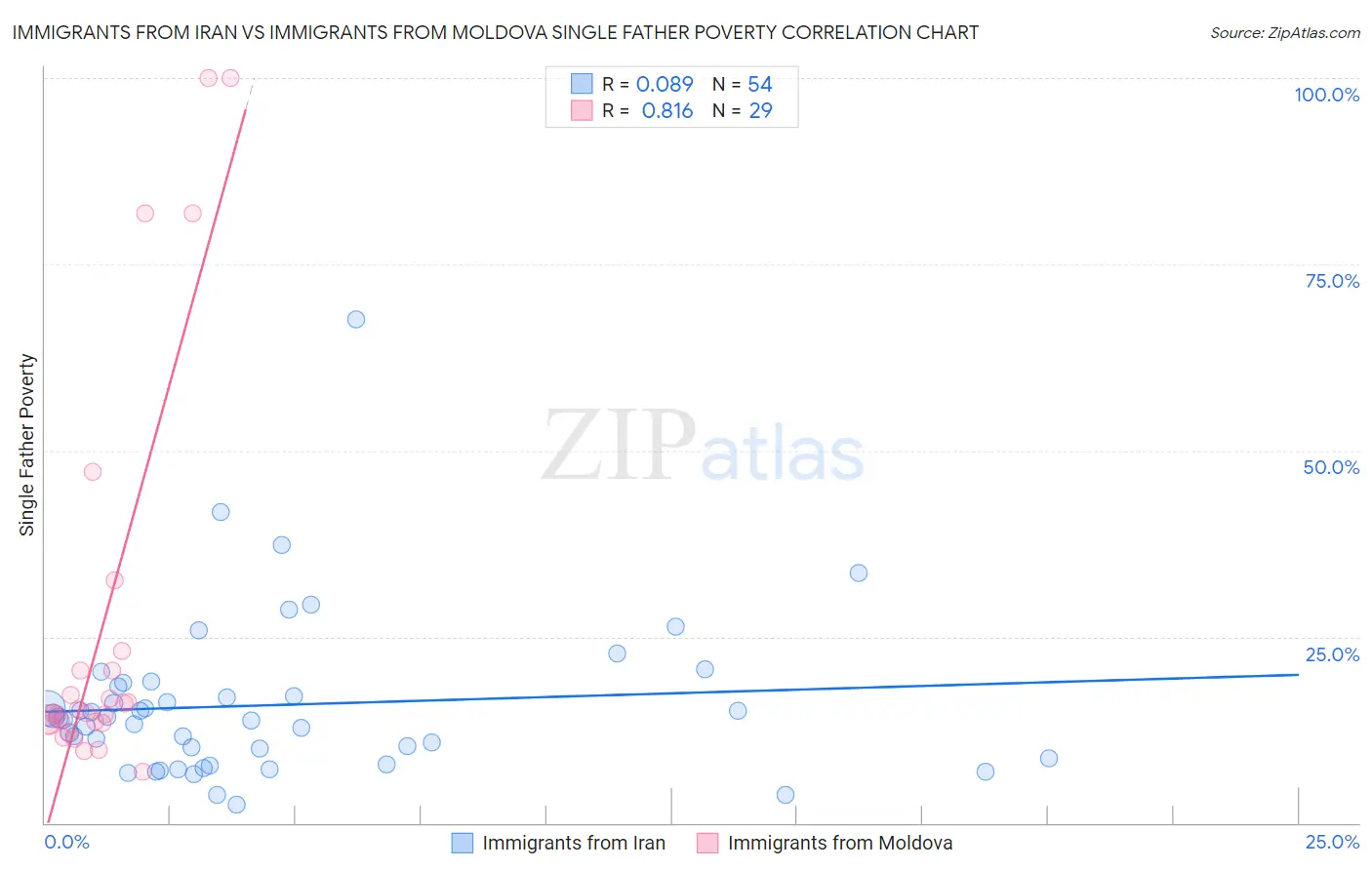 Immigrants from Iran vs Immigrants from Moldova Single Father Poverty