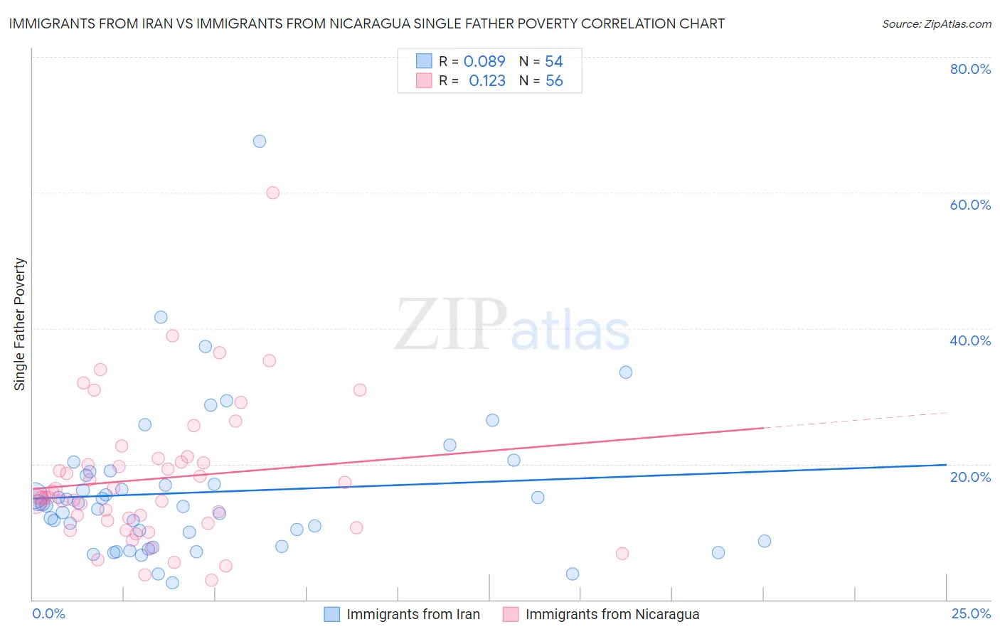 Immigrants from Iran vs Immigrants from Nicaragua Single Father Poverty