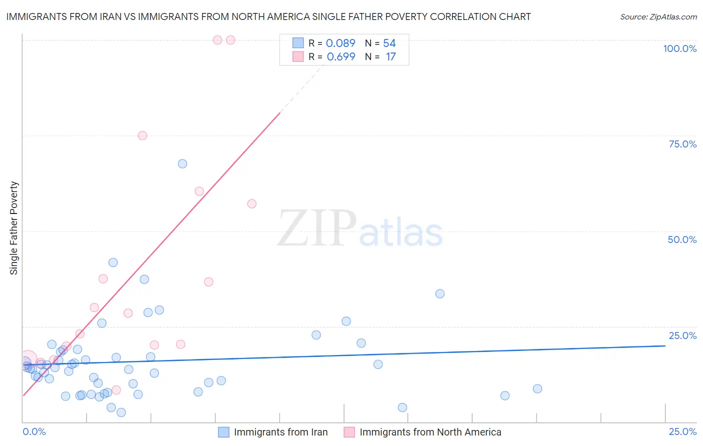 Immigrants from Iran vs Immigrants from North America Single Father Poverty