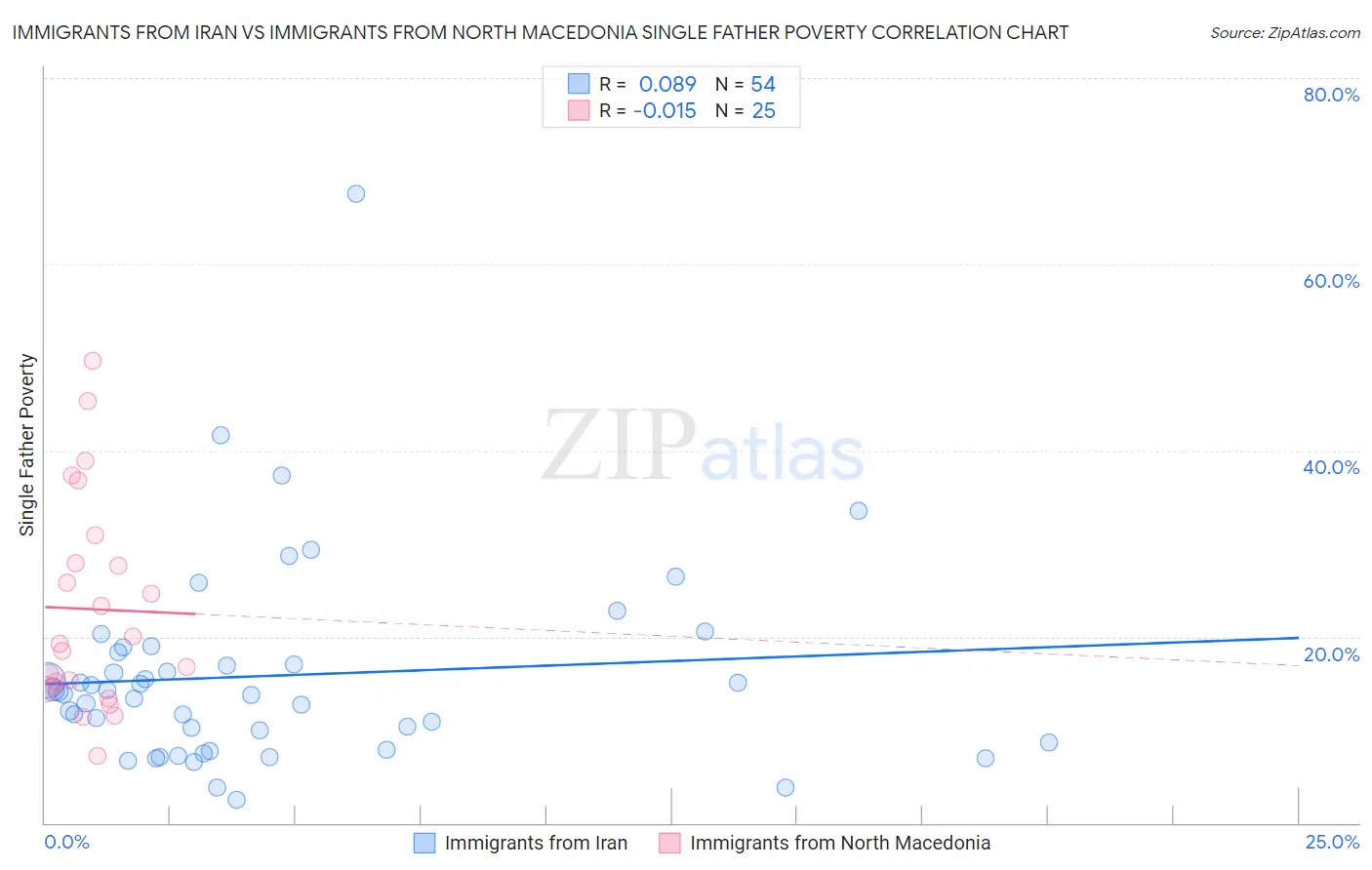 Immigrants from Iran vs Immigrants from North Macedonia Single Father Poverty