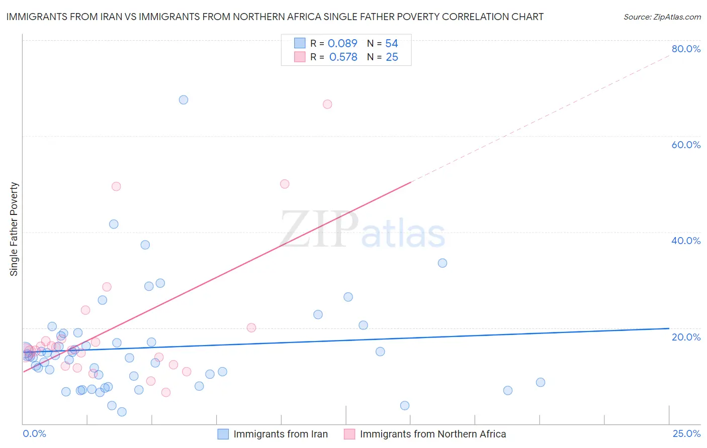 Immigrants from Iran vs Immigrants from Northern Africa Single Father Poverty