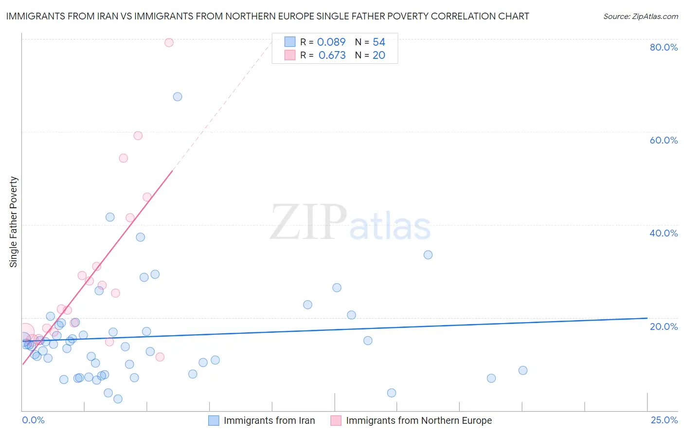 Immigrants from Iran vs Immigrants from Northern Europe Single Father Poverty