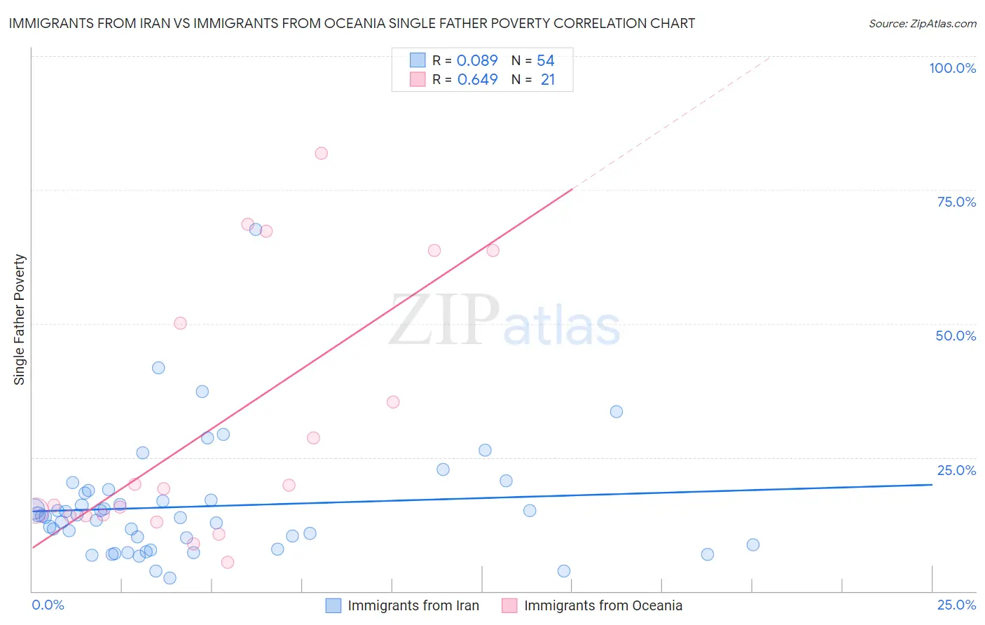 Immigrants from Iran vs Immigrants from Oceania Single Father Poverty