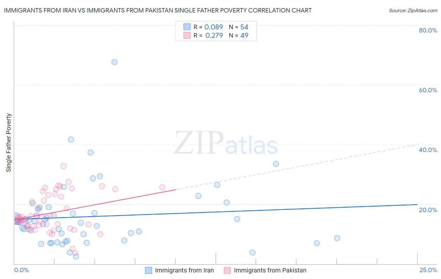 Immigrants from Iran vs Immigrants from Pakistan Single Father Poverty