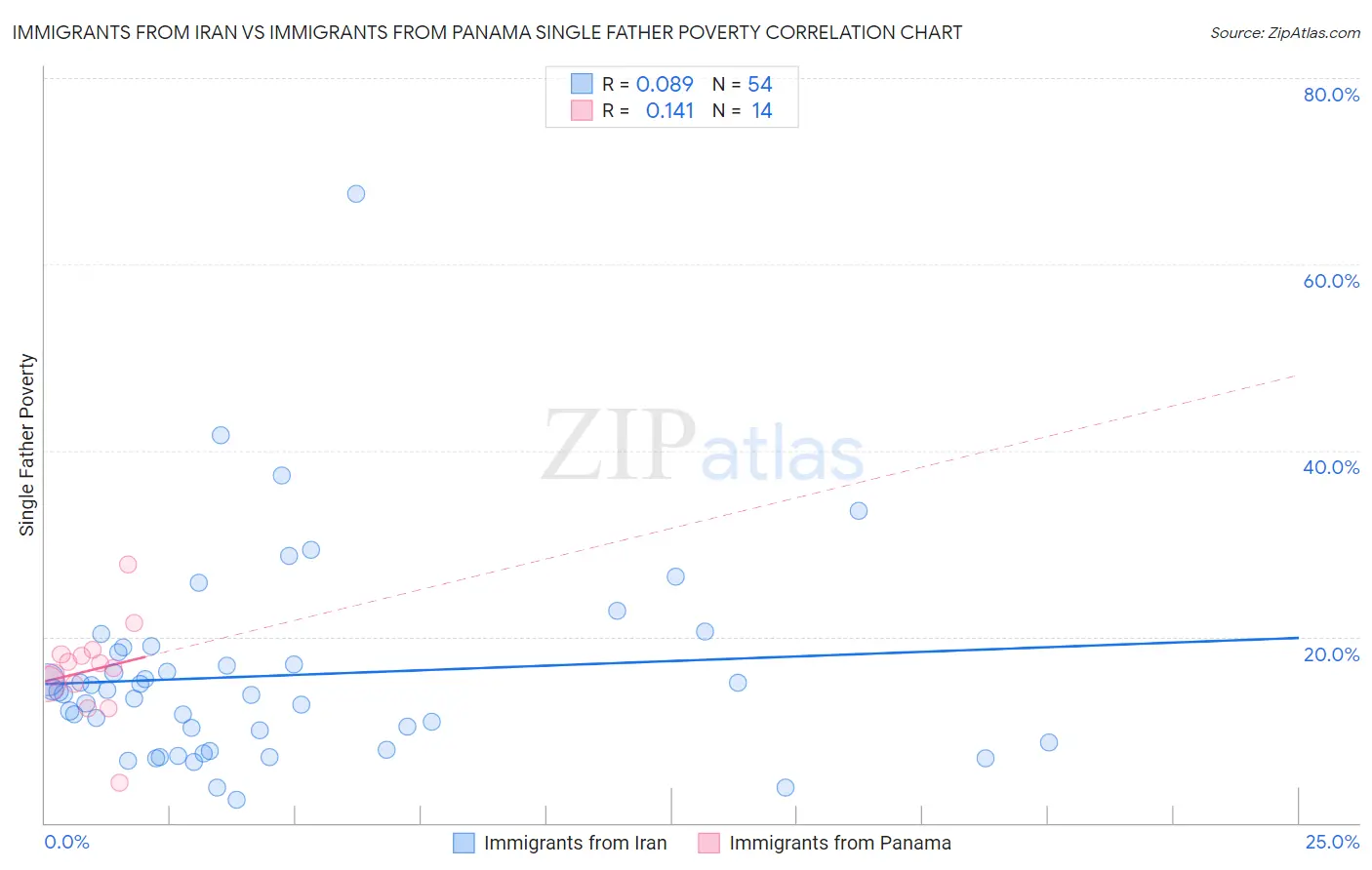 Immigrants from Iran vs Immigrants from Panama Single Father Poverty