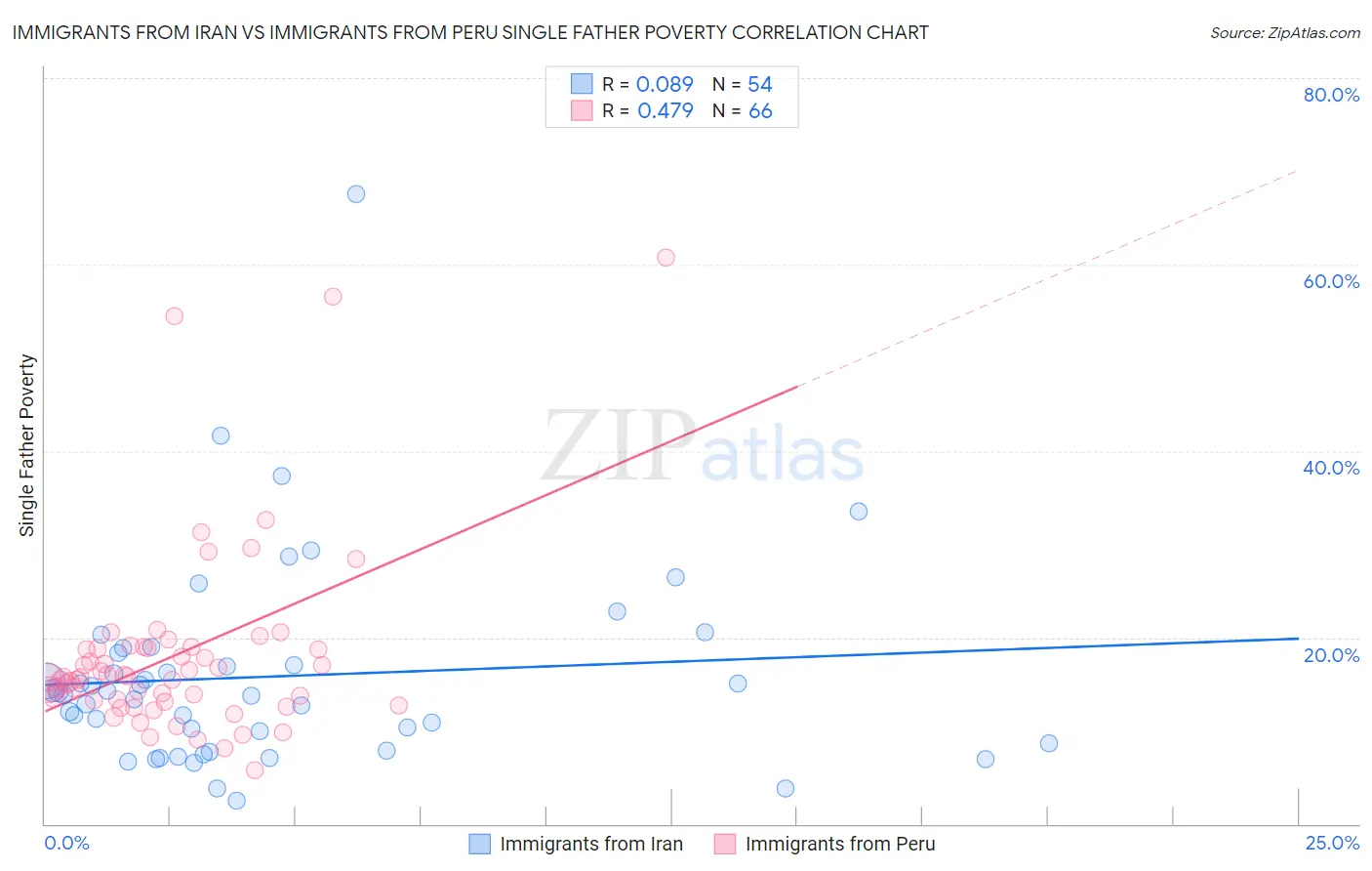 Immigrants from Iran vs Immigrants from Peru Single Father Poverty