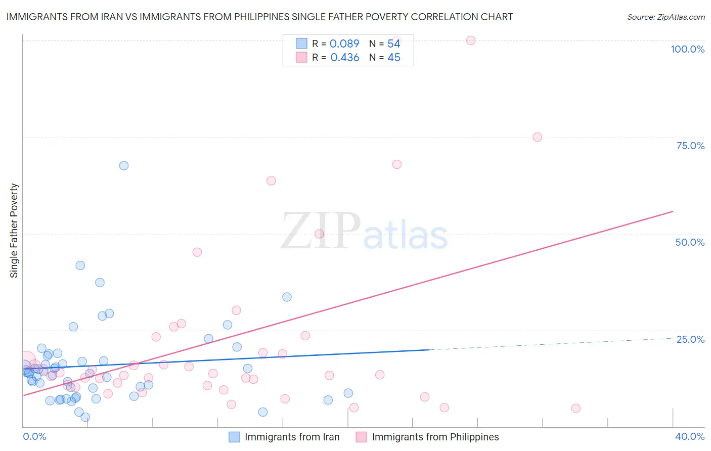 Immigrants from Iran vs Immigrants from Philippines Single Father Poverty