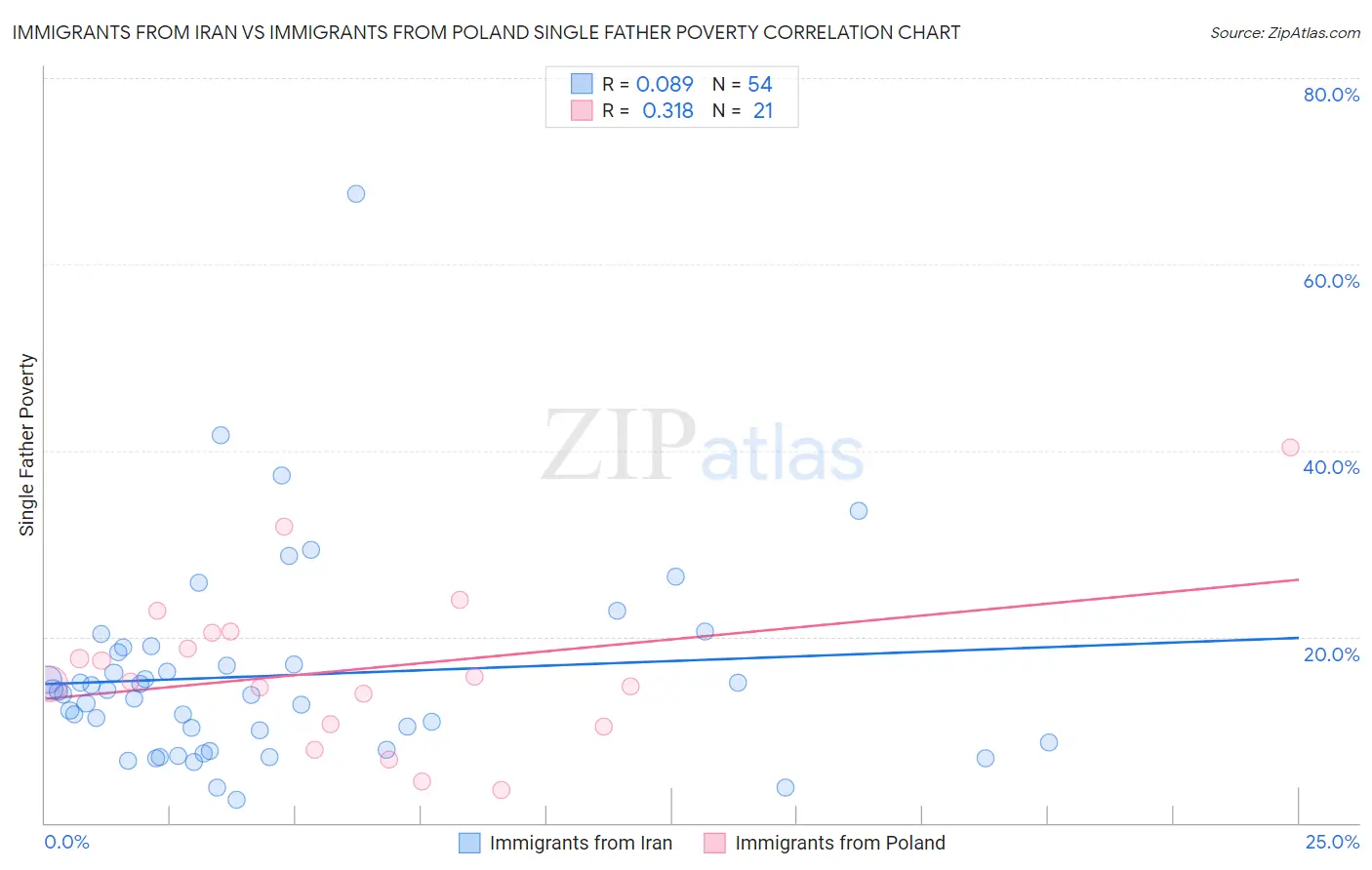 Immigrants from Iran vs Immigrants from Poland Single Father Poverty