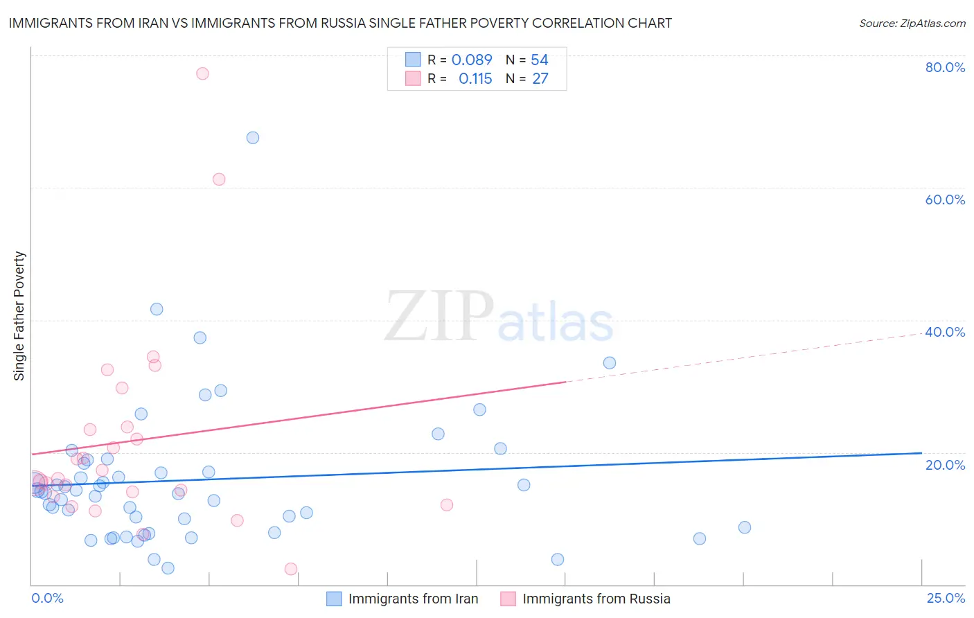 Immigrants from Iran vs Immigrants from Russia Single Father Poverty