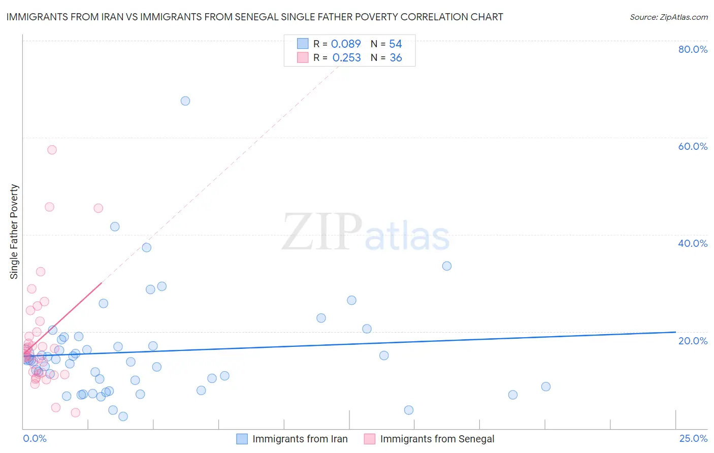 Immigrants from Iran vs Immigrants from Senegal Single Father Poverty