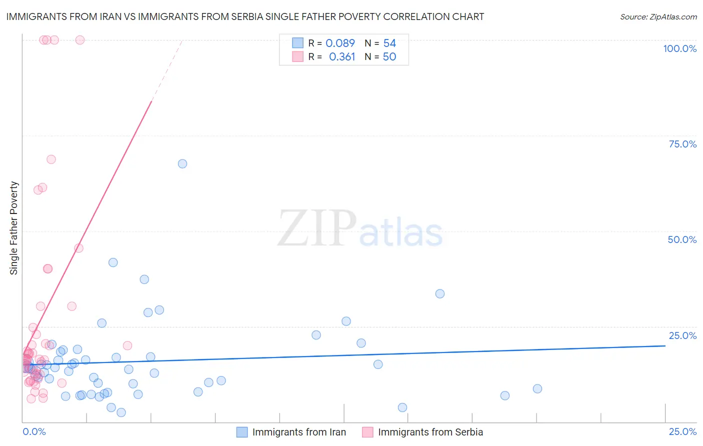 Immigrants from Iran vs Immigrants from Serbia Single Father Poverty