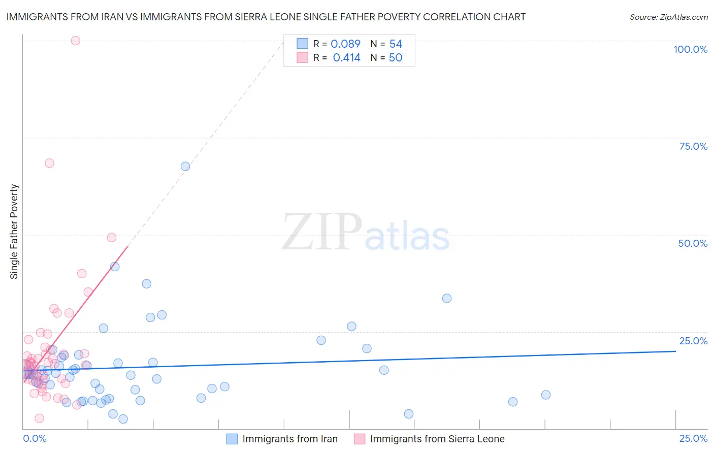 Immigrants from Iran vs Immigrants from Sierra Leone Single Father Poverty