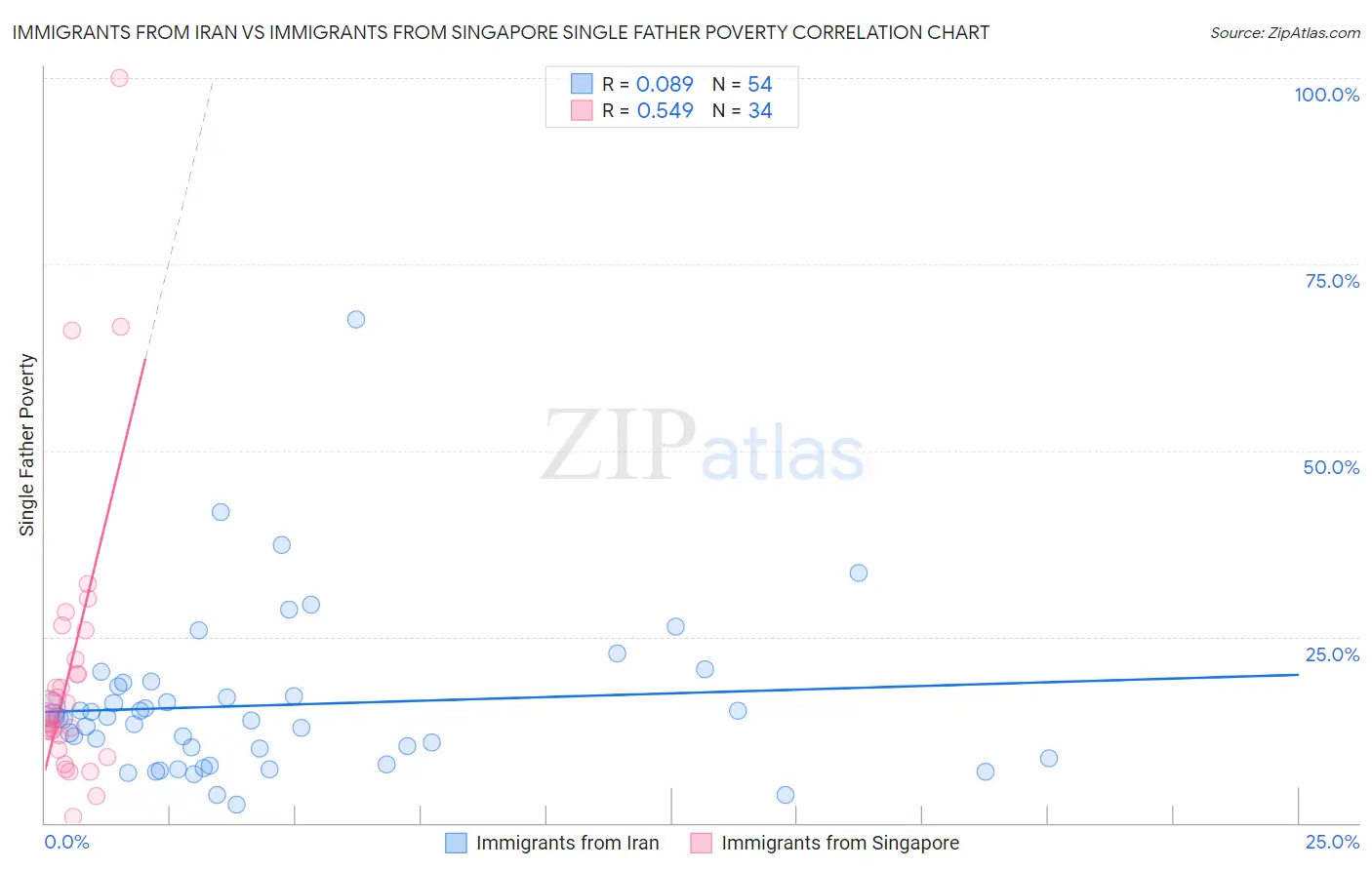 Immigrants from Iran vs Immigrants from Singapore Single Father Poverty