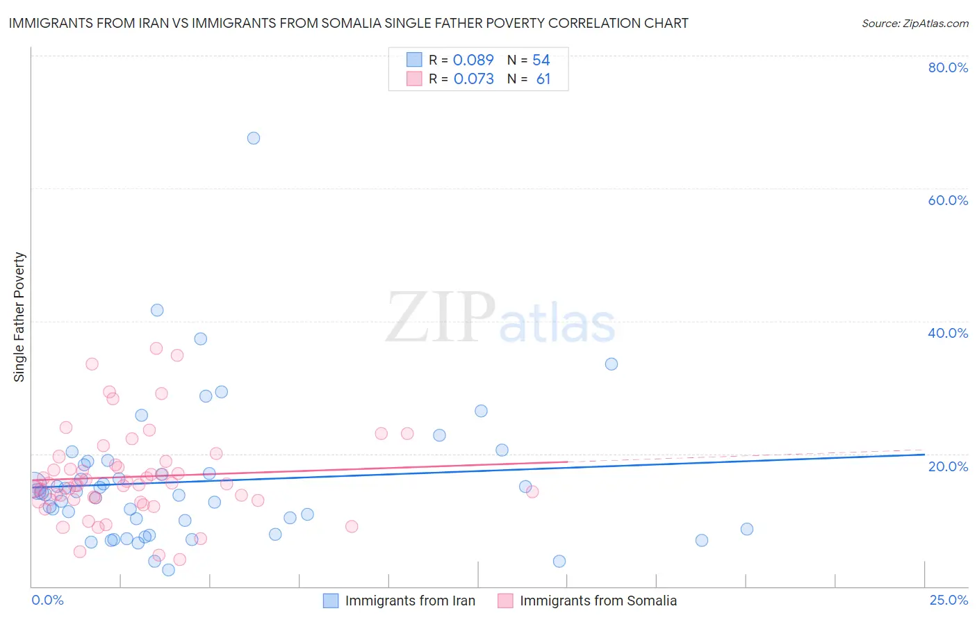 Immigrants from Iran vs Immigrants from Somalia Single Father Poverty